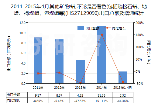 2011-2015年4月其他礦物蠟,不論是否著色(包括疏松石蠟、地蠟、褐煤蠟、泥煤蠟等)(HS27129090)出口總額及增速統計